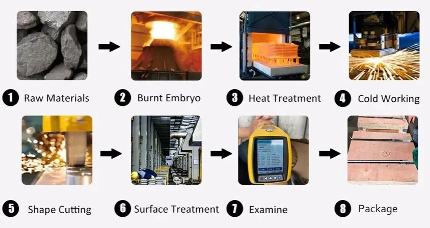 Production Process Production Process